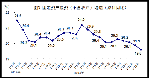 统计局：2013年GDP增速达7.7%