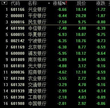 银行板块全线下跌 兴业银行跌逾9%