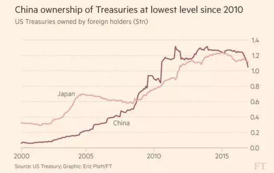 中国成为日本最大债主 一年投入近千亿美金