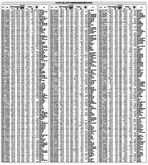 288家公司经营性现金流同比翻番