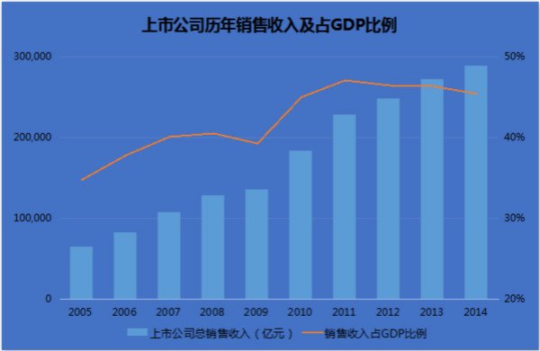 上市公司折射出什么样的宏观经济?