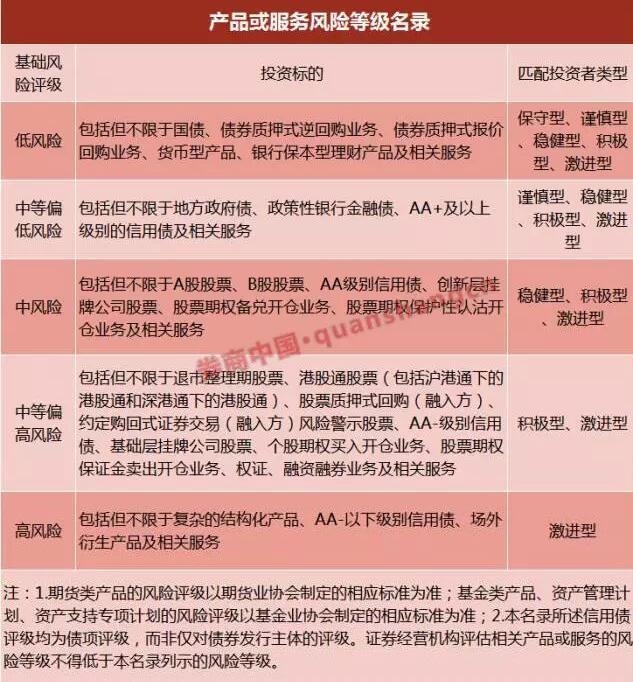 券商中国称,以上投资者分类针对普通投资者,分类依据是“风险承受能力问卷”的得分。得分低于20分属于保守型投资者,得分20-36分属于谨慎型;得分37-53分属于稳健型;54-82分属于积极型;83分以上属于激进型。