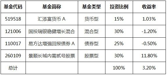 单身白领理财方案：稳健为主 混搭基金组合