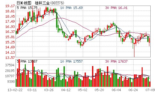 桂林三金350万美元收购宝船生物