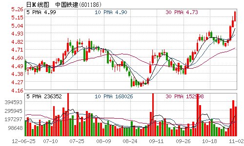 点击图片查看详情 中国铁建_中国铁建 营业收入(3)