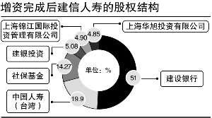 社保基金入股 建行完成增资建信人寿