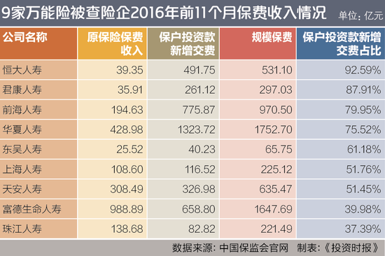 9家被查险企万能险占行业3成江山 游戏到此为止