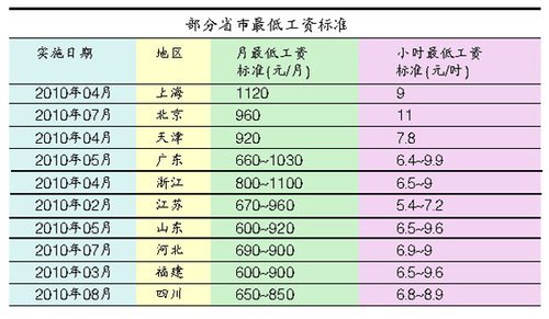 北京上调最低工资标准 公积金等不得计入(201