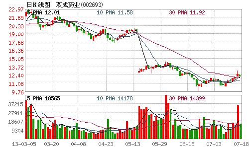 双成药业中期净利3076万 同比下降4.07%