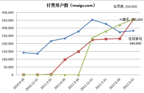 欢聚时代运营数据:yy语音注册用户数4.005亿