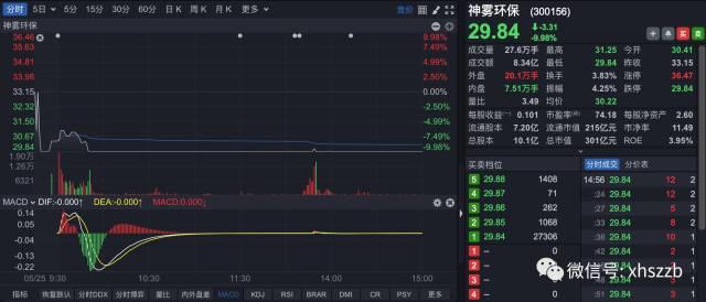 56亿市值蒸发！还原＂神雾＂闪崩背后真相