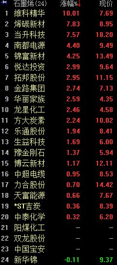 石墨烯概念走势强劲 维科精华涨停