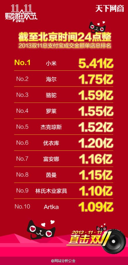 阿里双十一全天交易额350亿 交易1.7亿笔