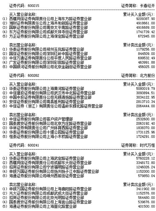 8月15日上交所龙虎榜数据一览