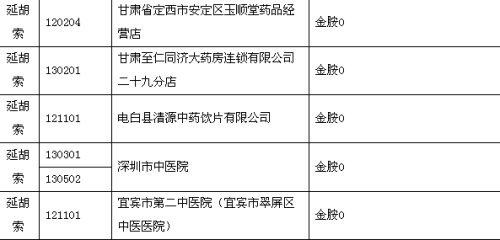 部分中药饮片存在染色问题 食药监总局严厉查处