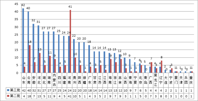 财政部：第三批PPP项目投资总额逾1.17万亿