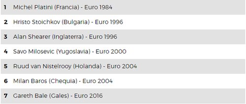 场场进球!欧洲杯12年第一神人 进球数碾压15队