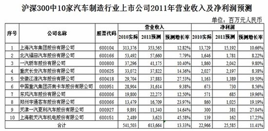 英策咨询:10家汽车制造行业公司净利增长11.4