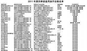 广东省质监局:20家企业食用油致癌物超标