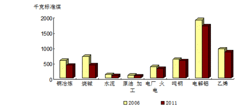 单位gdp能耗是多少_国家统计局等单位发布05年各省区市GDP能耗公报(2)