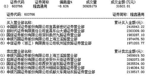 8月15日上交所龙虎榜数据一览