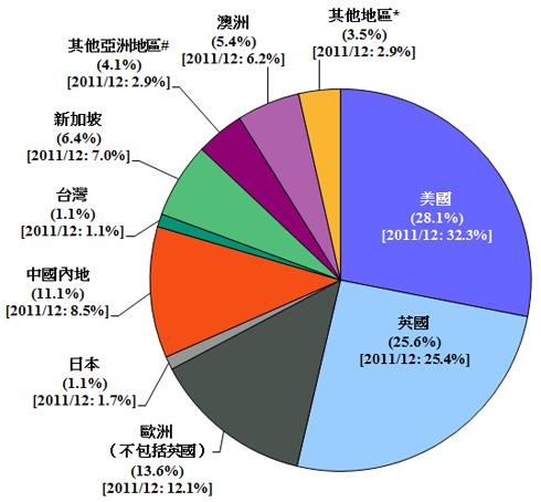 机构投资者继续主导港股 贡献逾六成交易额