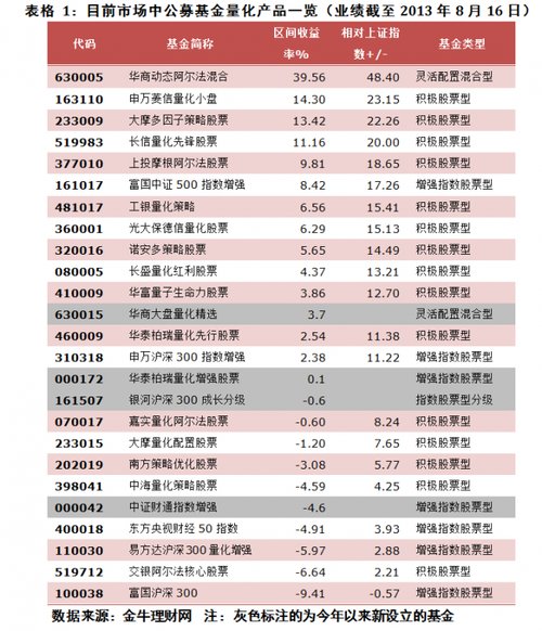 量化基金数量规模仍较小 华商基金业绩领先