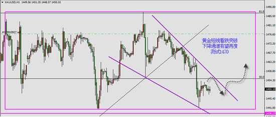 贵金属暴跌前洗盘 中期空头要稳住
