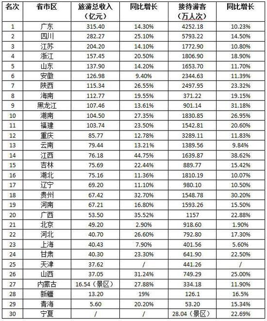 2020各省财e?收入排行_2018年第一季度收入排行榜出炉 5省份人均可支配收