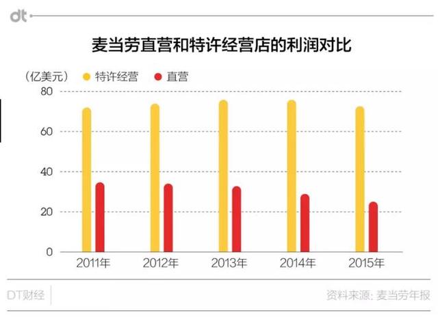 麦当劳叔叔急着“卖店”，这是要从中国跑路？