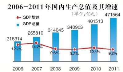 2002年至2011年世界gdp以及中国近十年gdp增长情况