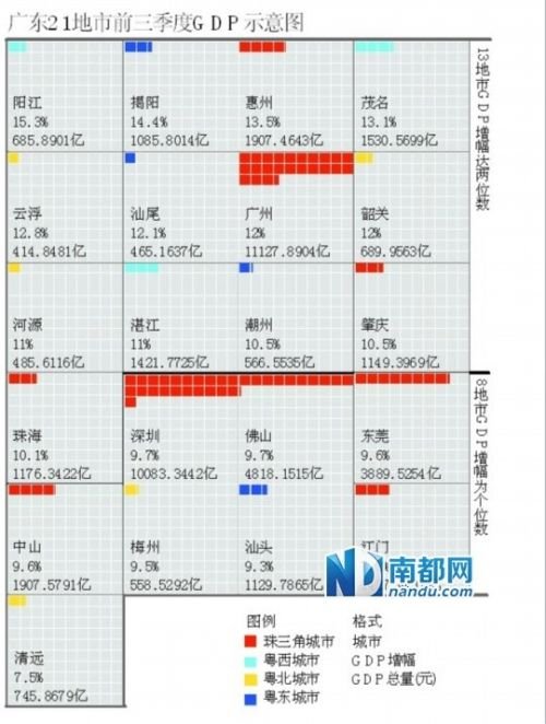 广东21地市公布GDP 13地市增幅达两位数 阳江