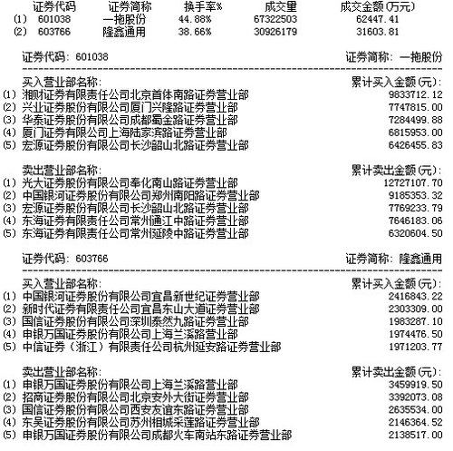 8月15日上交所龙虎榜数据一览