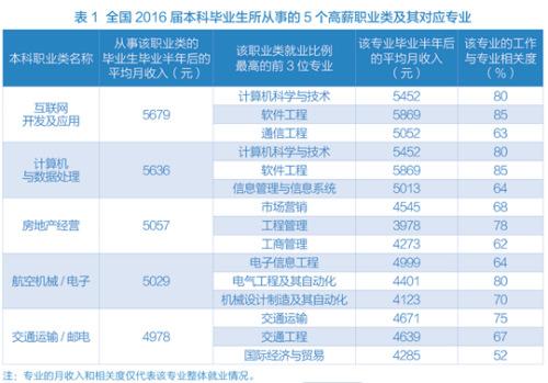 大学毕业生收入调查:码农和卖房领跑职业高薪榜
