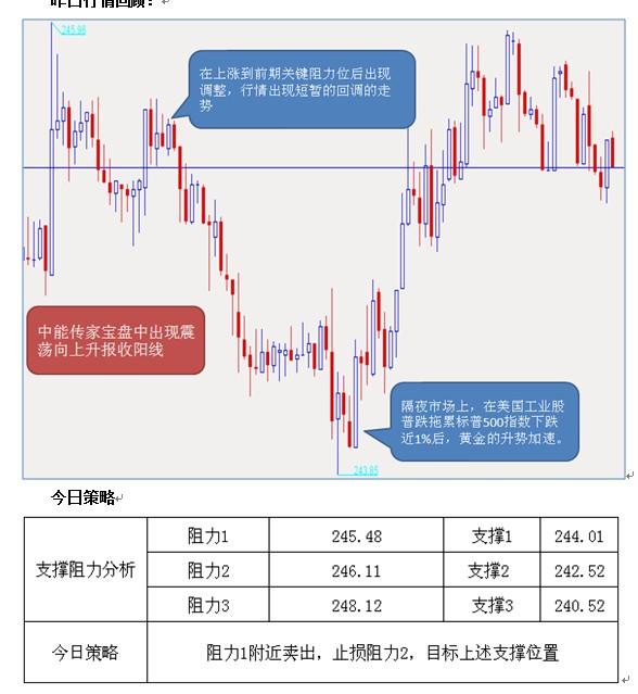 中能国投:金价暗藏杀机谨防空头请君入瓮