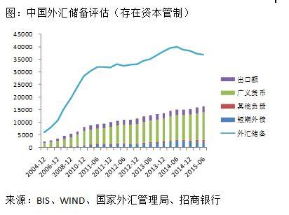 外汇储备走势图_球方外汇储备构_外汇储备是负担 ...