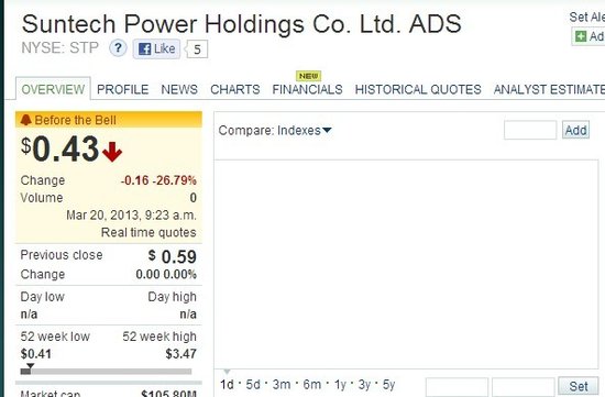 尚德电力宣布破产 周三在美上市股票停牌
