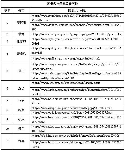 河北省公开各市保障性安居工程开工信息网址