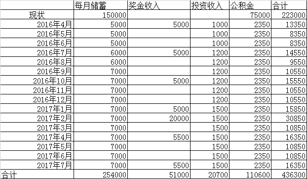 网友理财目标：第一个10万将达成 30岁送自己50万