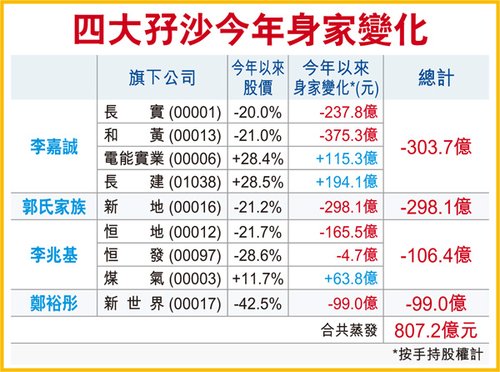 香港四大富豪身家缩水800亿