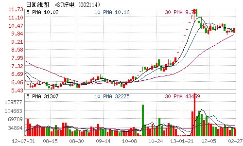 *ST锌电2012年盈利2086万 将申请脱帽摘星