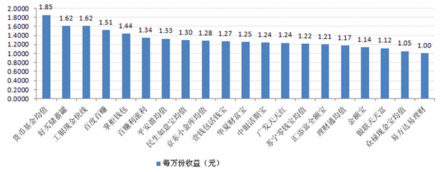 宝类产品收益对比:最高7日年化收益率5.32%