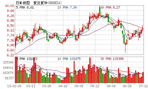 复旦复华筹划非公开发行股票 7月12日起停牌