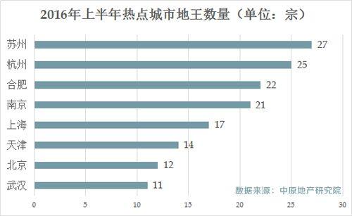 中原地产研究院提供的数据显示，今年1—6月份，全国50个主要城市诞生的“地王”(统计口径为单宗土地金额超过10亿元的地块)多达219宗，其中的热点城市苏州拍出27宗、杭州25宗、合肥22宗、南京21宗、武汉11宗、天津14宗。