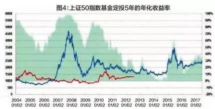定投什么時(shí)候止盈？教你四招找到賣點(diǎn)