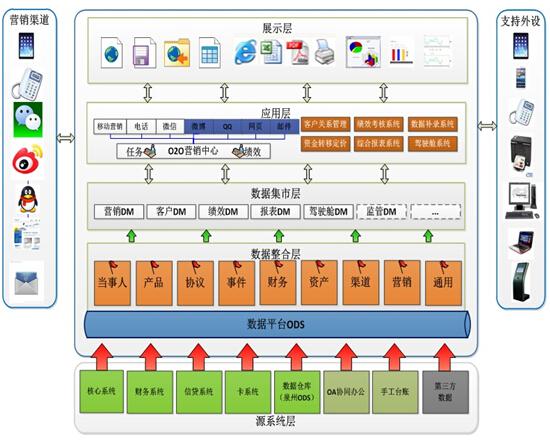 农商行携手神州信息迈入基于大数据的移动营销