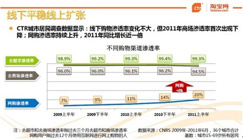淘宝网联合ctr发布《中国消费风向标报告2012》
