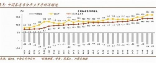 地方重大项目投资总额两月内已接近4万亿