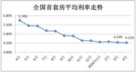 北京首套房贷利率最低8折 快看你能省多少?