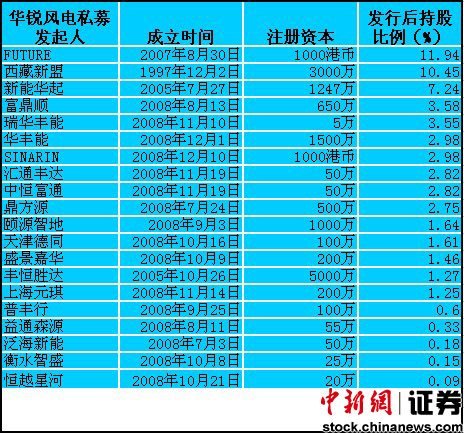 上市公司5日谈:华锐风电百亿喂私募 2千解约新